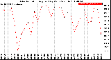 Milwaukee Weather Solar Radiation<br>Avg per Day W/m2/minute