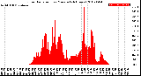 Milwaukee Weather Solar Radiation<br>per Minute<br>(24 Hours)