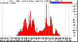 Milwaukee Weather Solar Radiation<br>& Day Average<br>per Minute<br>(Today)