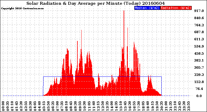 Milwaukee Weather Solar Radiation<br>& Day Average<br>per Minute<br>(Today)