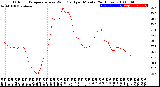 Milwaukee Weather Outdoor Temperature<br>vs Wind Chill<br>per Minute<br>(24 Hours)