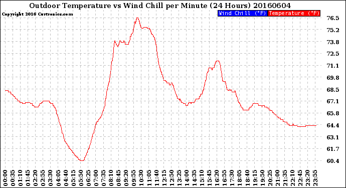 Milwaukee Weather Outdoor Temperature<br>vs Wind Chill<br>per Minute<br>(24 Hours)