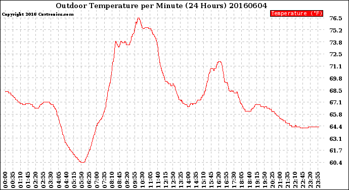 Milwaukee Weather Outdoor Temperature<br>per Minute<br>(24 Hours)