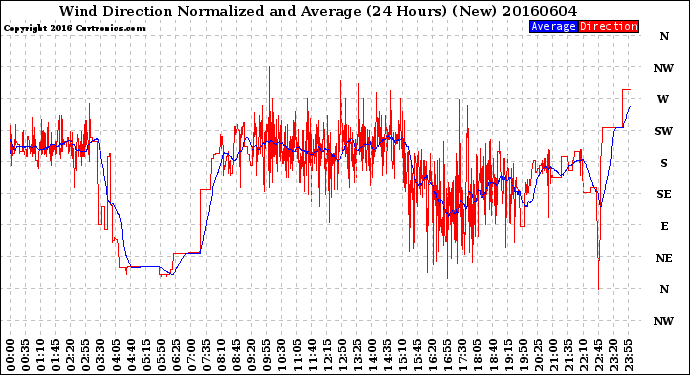 Milwaukee Weather Wind Direction<br>Normalized and Average<br>(24 Hours) (New)