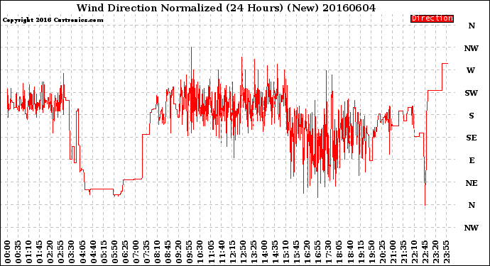 Milwaukee Weather Wind Direction<br>Normalized<br>(24 Hours) (New)
