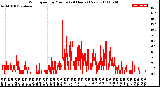 Milwaukee Weather Wind Speed<br>by Minute<br>(24 Hours) (New)