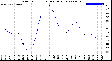 Milwaukee Weather Wind Chill<br>Hourly Average<br>(24 Hours)