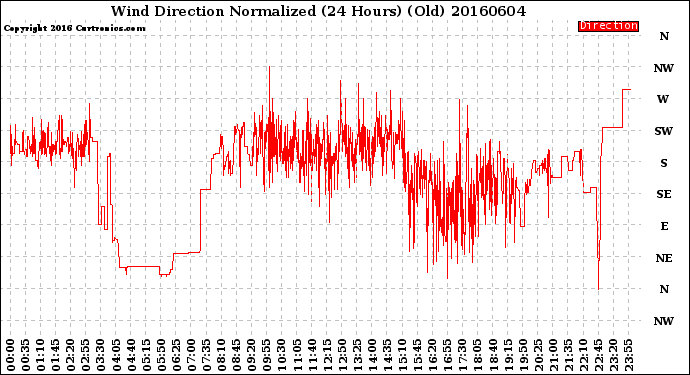 Milwaukee Weather Wind Direction<br>Normalized<br>(24 Hours) (Old)