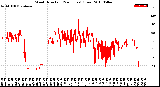 Milwaukee Weather Wind Direction<br>(24 Hours) (Raw)