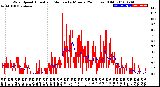 Milwaukee Weather Wind Speed<br>Actual and Median<br>by Minute<br>(24 Hours) (Old)