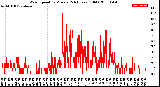 Milwaukee Weather Wind Speed<br>by Minute<br>(24 Hours) (Old)