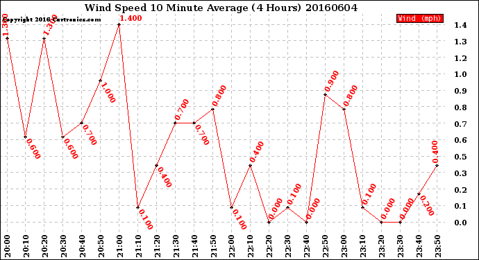 Milwaukee Weather Wind Speed<br>10 Minute Average<br>(4 Hours)