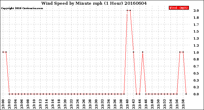 Milwaukee Weather Wind Speed<br>by Minute mph<br>(1 Hour)