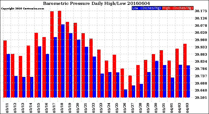 Milwaukee Weather Barometric Pressure<br>Daily High/Low