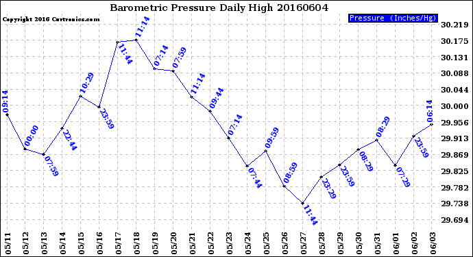 Milwaukee Weather Barometric Pressure<br>Daily High