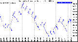 Milwaukee Weather Barometric Pressure<br>Daily Low