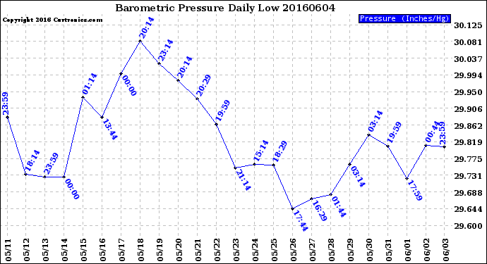 Milwaukee Weather Barometric Pressure<br>Daily Low