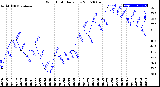 Milwaukee Weather Wind Chill<br>Daily Low