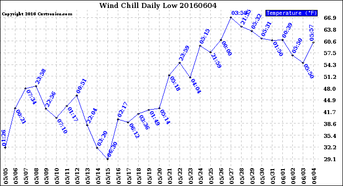 Milwaukee Weather Wind Chill<br>Daily Low