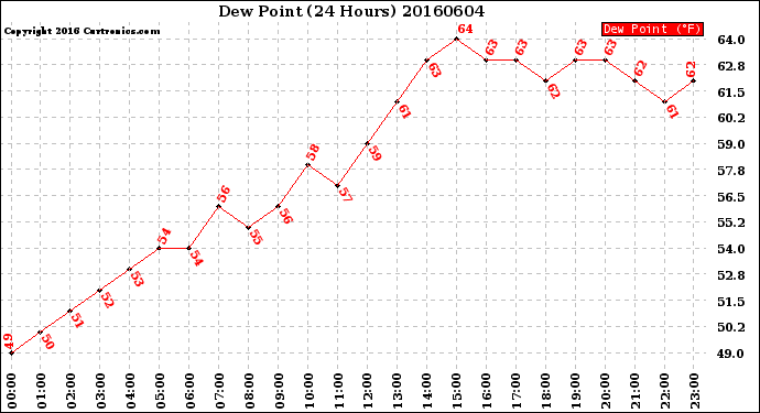 Milwaukee Weather Dew Point<br>(24 Hours)