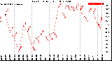 Milwaukee Weather Dew Point<br>Daily High