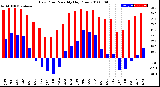 Milwaukee Weather Dew Point<br>Monthly High/Low