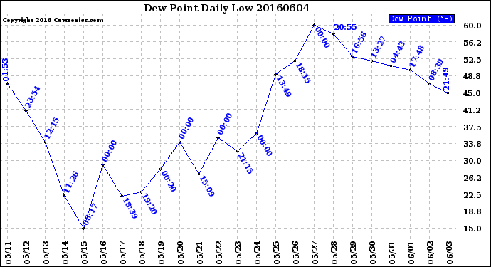 Milwaukee Weather Dew Point<br>Daily Low