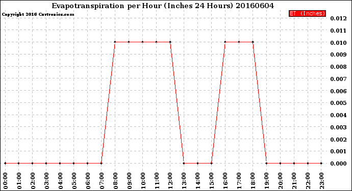 Milwaukee Weather Evapotranspiration<br>per Hour<br>(Inches 24 Hours)