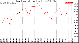 Milwaukee Weather Evapotranspiration<br>per Day (Inches)