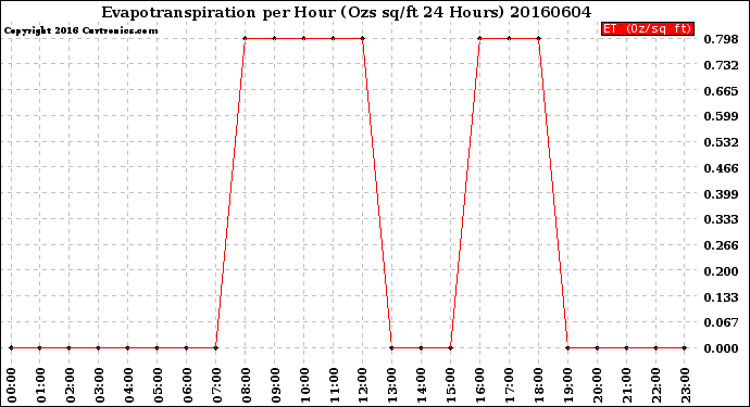 Milwaukee Weather Evapotranspiration<br>per Hour<br>(Ozs sq/ft 24 Hours)