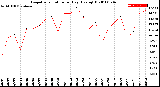 Milwaukee Weather Evapotranspiration<br>per Day (Ozs sq/ft)