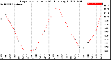 Milwaukee Weather Evapotranspiration<br>per Month (qts sq/ft)