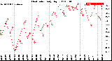 Milwaukee Weather Heat Index<br>Daily High