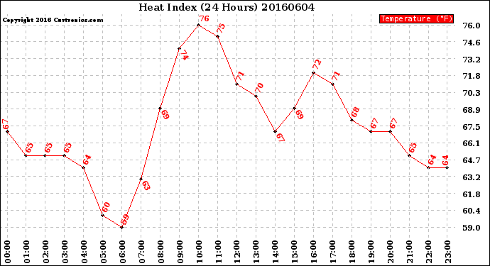 Milwaukee Weather Heat Index<br>(24 Hours)