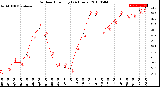 Milwaukee Weather Outdoor Humidity<br>(24 Hours)