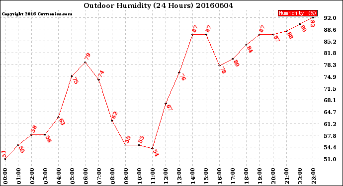 Milwaukee Weather Outdoor Humidity<br>(24 Hours)