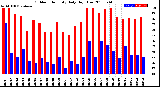 Milwaukee Weather Outdoor Humidity<br>Daily High/Low