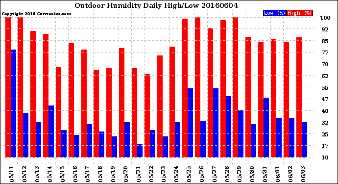 Milwaukee Weather Outdoor Humidity<br>Daily High/Low