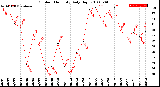 Milwaukee Weather Outdoor Humidity<br>Daily High