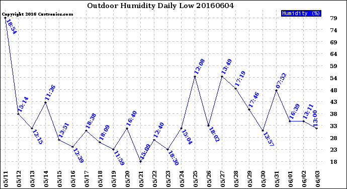 Milwaukee Weather Outdoor Humidity<br>Daily Low