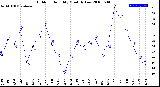 Milwaukee Weather Outdoor Humidity<br>Monthly Low