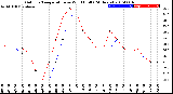 Milwaukee Weather Outdoor Temperature<br>vs Wind Chill<br>(24 Hours)