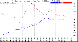 Milwaukee Weather Outdoor Temperature<br>vs Dew Point<br>(24 Hours)