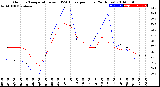 Milwaukee Weather Outdoor Temperature<br>vs THSW Index<br>per Hour<br>(24 Hours)