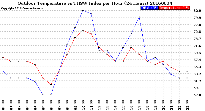 Milwaukee Weather Outdoor Temperature<br>vs THSW Index<br>per Hour<br>(24 Hours)