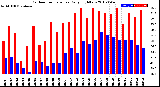 Milwaukee Weather Outdoor Temperature<br>Daily High/Low