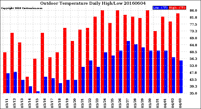 Milwaukee Weather Outdoor Temperature<br>Daily High/Low