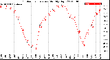 Milwaukee Weather Outdoor Temperature<br>Monthly High