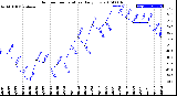 Milwaukee Weather Outdoor Temperature<br>Daily Low