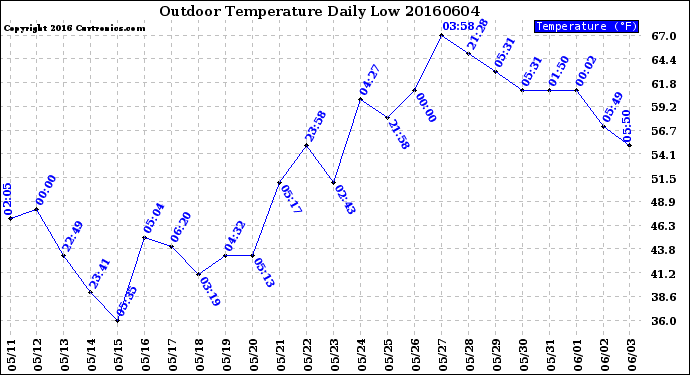 Milwaukee Weather Outdoor Temperature<br>Daily Low